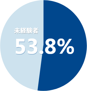 未経験者の割合