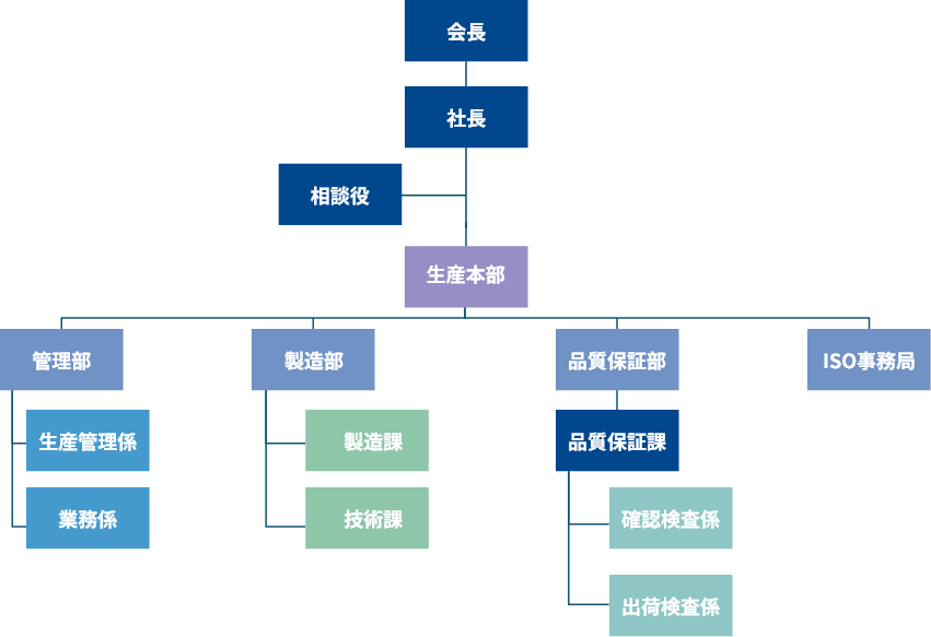 飛沢製作所組織図