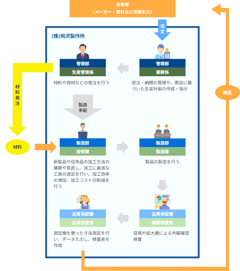お仕事相関図